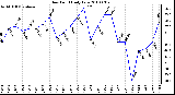 Milwaukee Weather Dew Point Daily Low