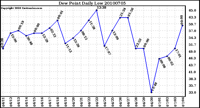 Milwaukee Weather Dew Point Daily Low