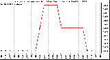 Milwaukee Weather Evapotranspiration per Hour (Last 24 Hours) (Inches)