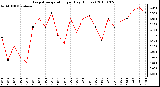 Milwaukee Weather Evapotranspiration per Day (Inches)