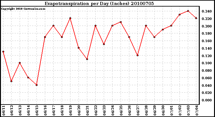 Milwaukee Weather Evapotranspiration per Day (Inches)