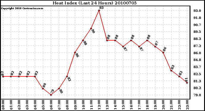 Milwaukee Weather Heat Index (Last 24 Hours)