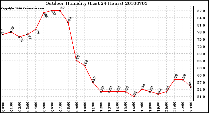 Milwaukee Weather Outdoor Humidity (Last 24 Hours)