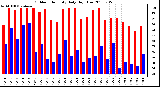 Milwaukee Weather Outdoor Humidity Daily High/Low