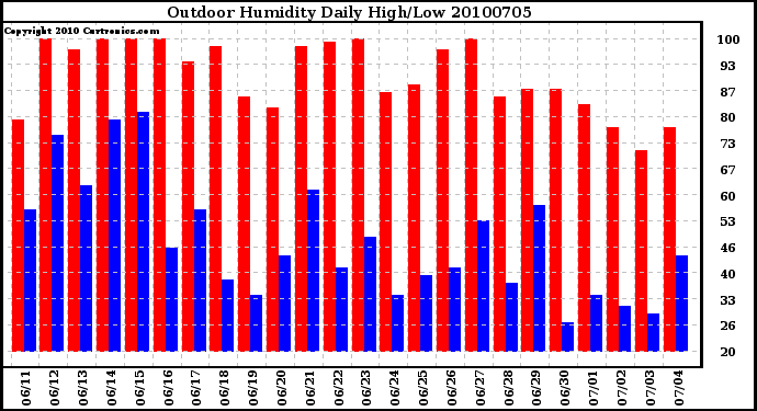 Milwaukee Weather Outdoor Humidity Daily High/Low