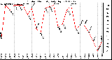 Milwaukee Weather Outdoor Humidity Daily High