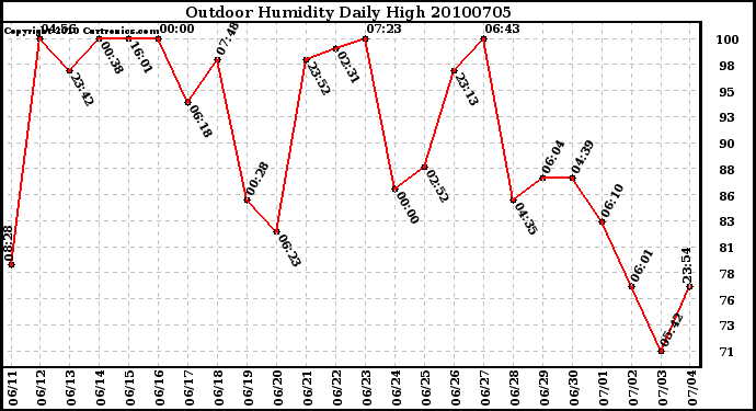 Milwaukee Weather Outdoor Humidity Daily High