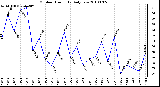 Milwaukee Weather Outdoor Humidity Daily Low