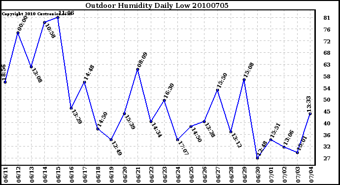 Milwaukee Weather Outdoor Humidity Daily Low