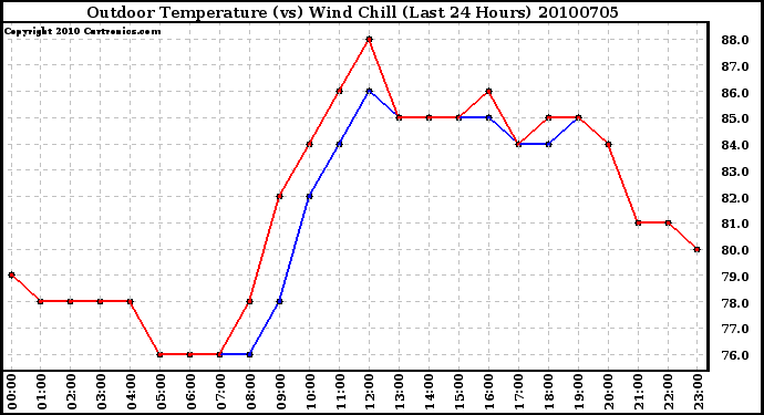 Milwaukee Weather Outdoor Temperature (vs) Wind Chill (Last 24 Hours)