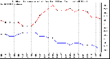 Milwaukee Weather Outdoor Temperature (vs) Dew Point (Last 24 Hours)