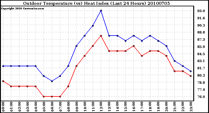 Milwaukee Weather Outdoor Temperature (vs) Heat Index (Last 24 Hours)