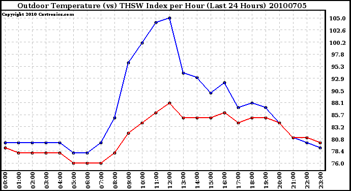 Milwaukee Weather Outdoor Temperature (vs) THSW Index per Hour (Last 24 Hours)