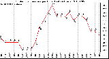 Milwaukee Weather Outdoor Temperature per Hour (Last 24 Hours)