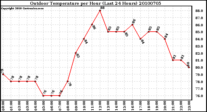 Milwaukee Weather Outdoor Temperature per Hour (Last 24 Hours)