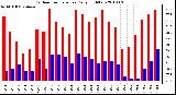 Milwaukee Weather Outdoor Temperature Daily High/Low