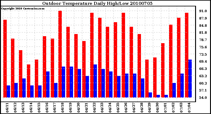 Milwaukee Weather Outdoor Temperature Daily High/Low