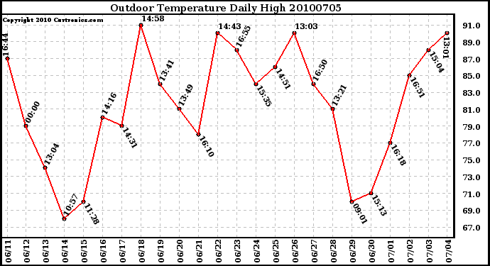 Milwaukee Weather Outdoor Temperature Daily High