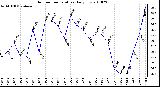 Milwaukee Weather Outdoor Temperature Daily Low