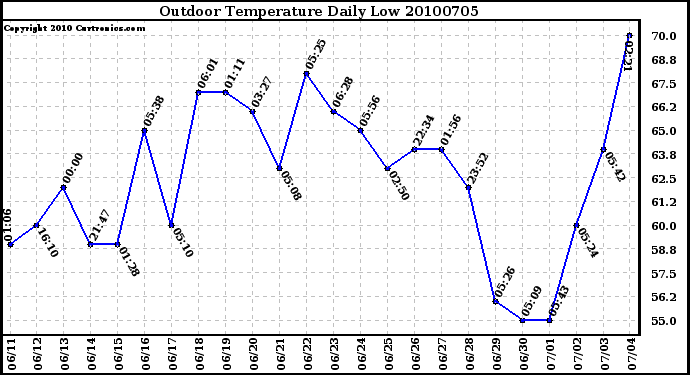 Milwaukee Weather Outdoor Temperature Daily Low