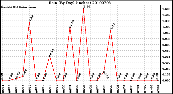 Milwaukee Weather Rain (By Day) (inches)