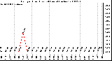 Milwaukee Weather Rain per Hour (Last 24 Hours) (inches)