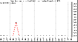 Milwaukee Weather Rain Rate per Hour (Last 24 Hours) (Inches/Hour)