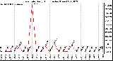 Milwaukee Weather Rain Rate Daily High (Inches/Hour)