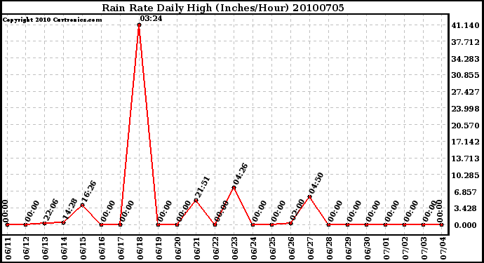 Milwaukee Weather Rain Rate Daily High (Inches/Hour)