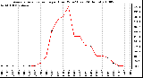 Milwaukee Weather Average Solar Radiation per Hour W/m2 (Last 24 Hours)