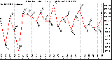 Milwaukee Weather Solar Radiation Daily High W/m2