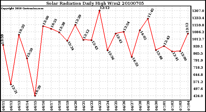 Milwaukee Weather Solar Radiation Daily High W/m2