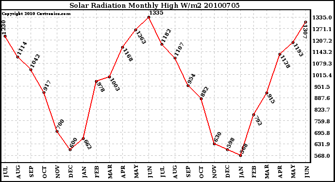 Milwaukee Weather Solar Radiation Monthly High W/m2