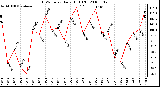 Milwaukee Weather THSW Index Daily High (F)