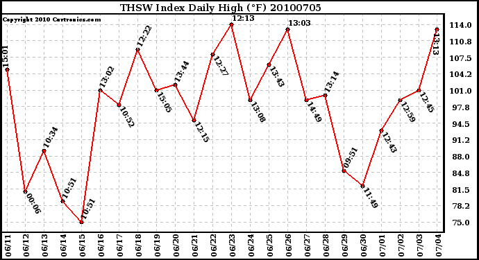 Milwaukee Weather THSW Index Daily High (F)