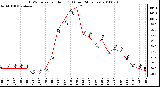 Milwaukee Weather THSW Index per Hour (F) (Last 24 Hours)