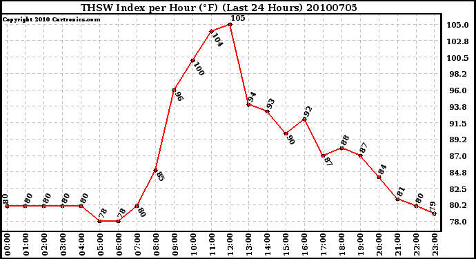 Milwaukee Weather THSW Index per Hour (F) (Last 24 Hours)