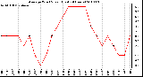 Milwaukee Weather Average Wind Speed (Last 24 Hours)