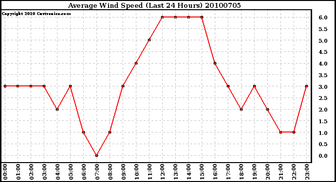 Milwaukee Weather Average Wind Speed (Last 24 Hours)