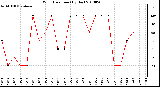 Milwaukee Weather Wind Direction (By Day)