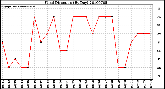 Milwaukee Weather Wind Direction (By Day)