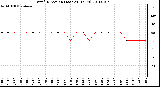 Milwaukee Weather Wind Direction (Last 24 Hours)