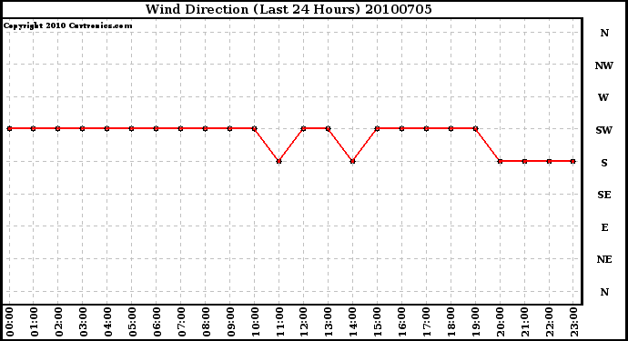 Milwaukee Weather Wind Direction (Last 24 Hours)