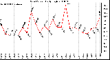 Milwaukee Weather Wind Speed Daily High