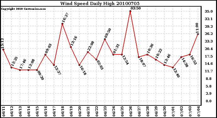 Milwaukee Weather Wind Speed Daily High