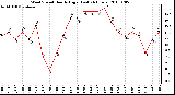 Milwaukee Weather Wind Speed Hourly High (Last 24 Hours)