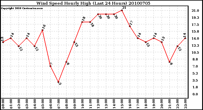 Milwaukee Weather Wind Speed Hourly High (Last 24 Hours)