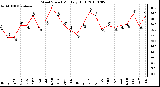 Milwaukee Weather Wind Speed Monthly High