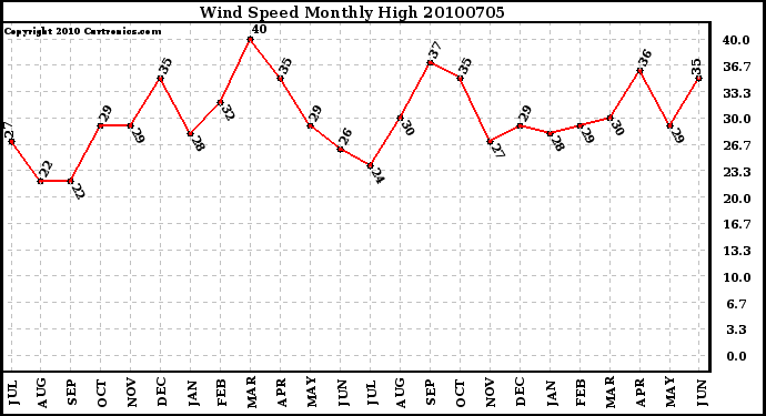 Milwaukee Weather Wind Speed Monthly High