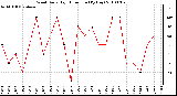 Milwaukee Weather Wind Daily High Direction (By Day)